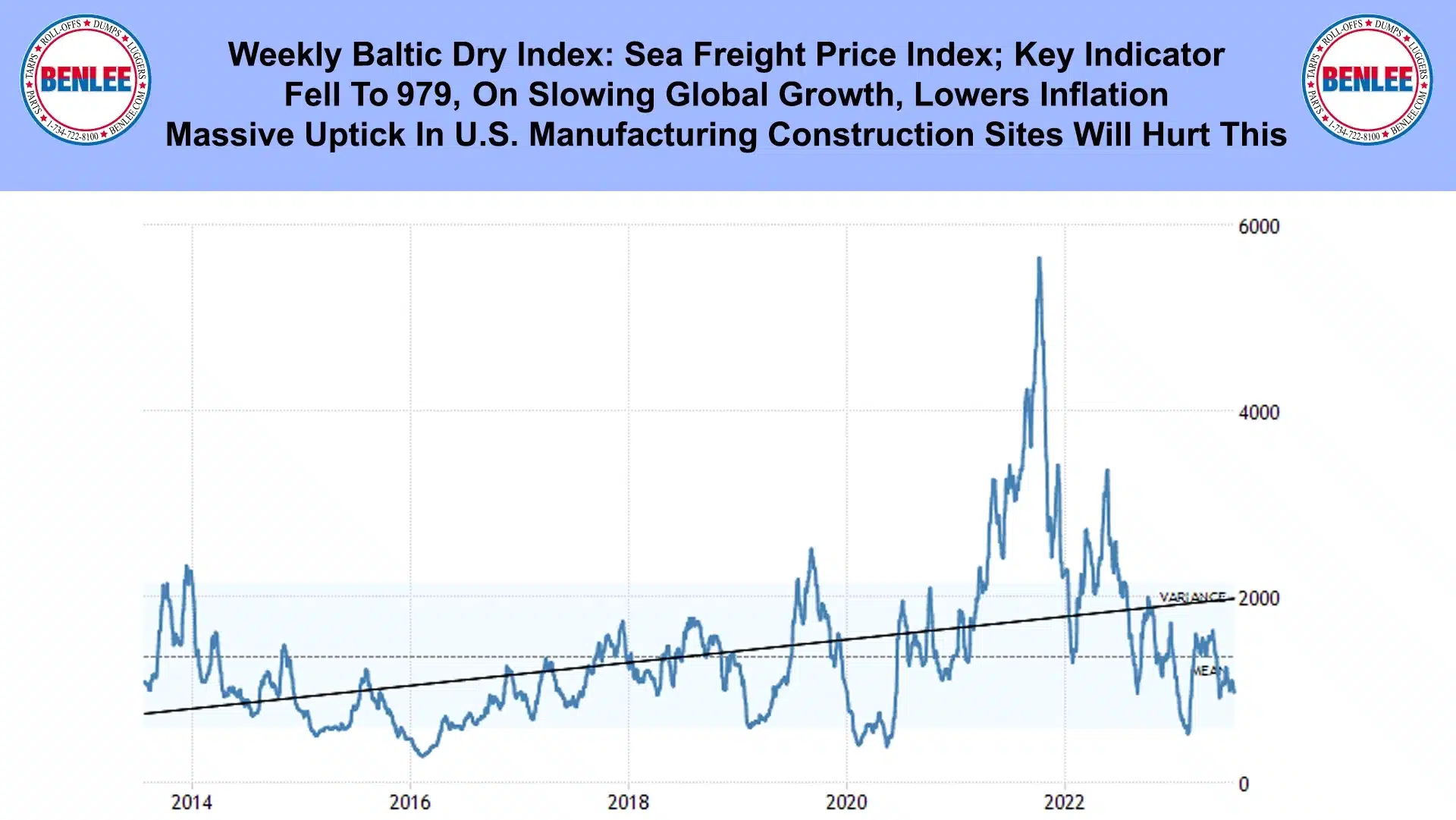 Weekly Baltic Dry Index